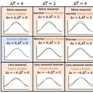 Conceptual diagrams for the nine climate scenarios. The eight future... | Download Scientific ...