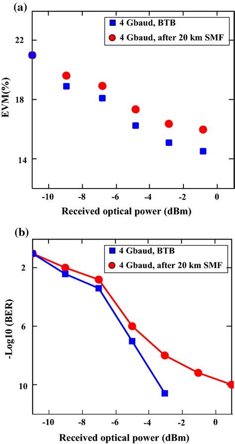 A The Evm And B The Calculated Ber Versus Received Optical Power In The