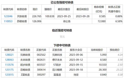 赛特新材公告发债，抢权配售分析 9月7日可转债强赎提示：今天又来了新债发行， 赛特新材 ，公司是一家从事真空绝热材料制造技术开发及其应用研究的