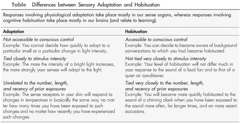 Habituation And Adaptation In Cognitive Psychology - ZITOC