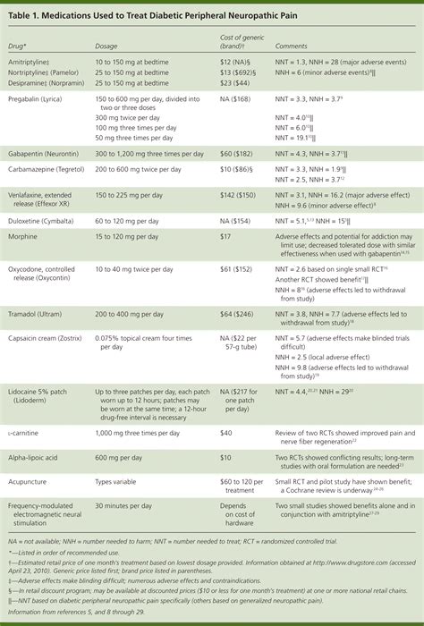 Treating Diabetic Peripheral Neuropathic Pain Aafp