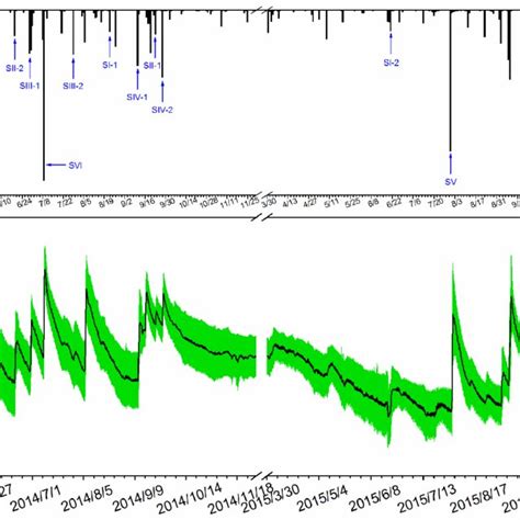 Figure S Precipitation And Soil Moisture Time Series In The Study