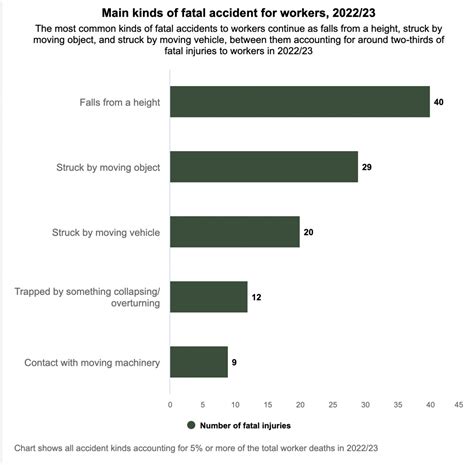 HSE Releases Latest Workplace Fatality Figures TWinFM