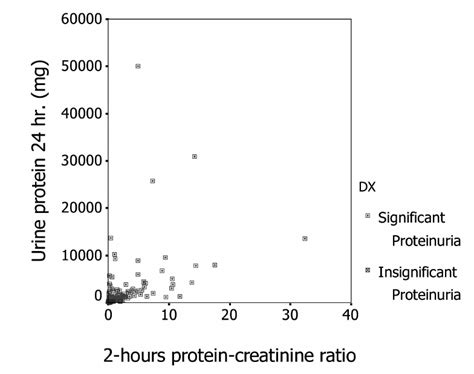 The Relationship Between 2 Hour Urinary Protein Creatinine Ratio And