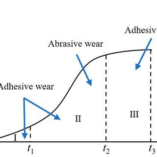 Wear Distribution Diagram Of The Tooth Surface Of The External Spline