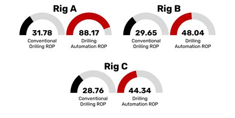 Autonomous Drilling Technology Enhances Well Placement And Rop