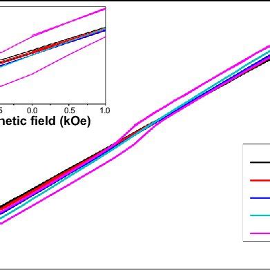 Magnetic Hysteresis Loops For Bife X Cr X O X Figura