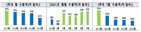 올해 7월 수출액 65년만에 가장 높은 수치554억4천만 달러 네이트 뉴스