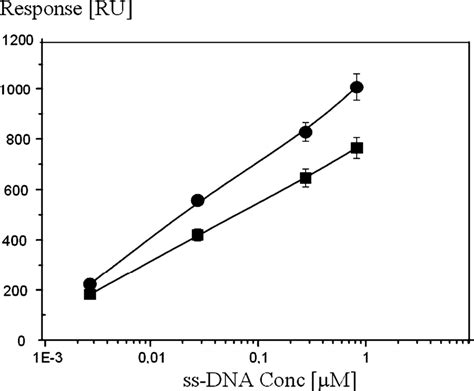 12 Hybridisation Of Ssdna 100 Base Pairs Long Amplicons To Monolayers