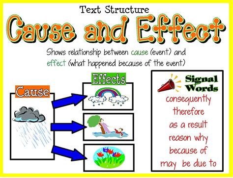 Cause Effect Information Text School Reading Nonfiction Text