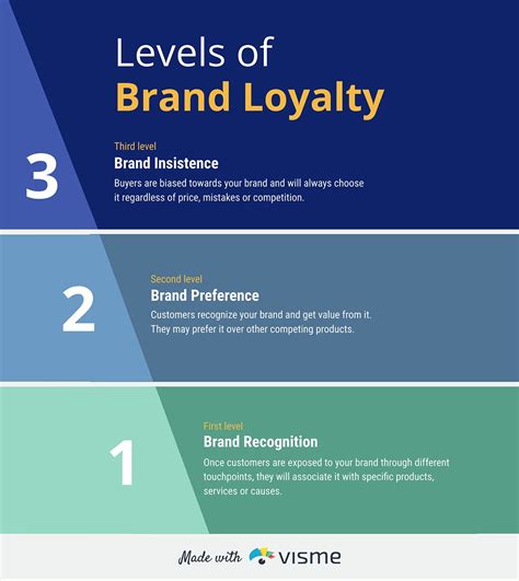 What Is Brand Loyalty How To Build It