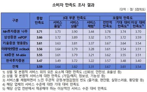 증권앱 소비자 만족도 “nh투자증권 나무” 최고소비자를위한신문 Consumertimeskorea