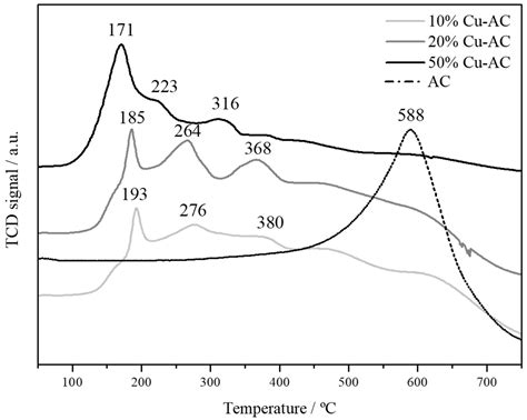 Catalysts Free Full Text Low Temperature Electrocatalytic