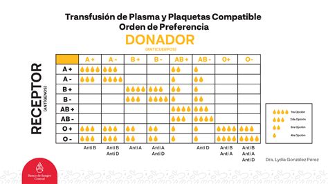 Conoce la compatibilidad de tu grupo sanguíneo Banco de Sangre