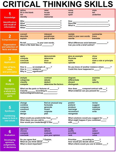 Bloom's Taxonomy - the coaching spot