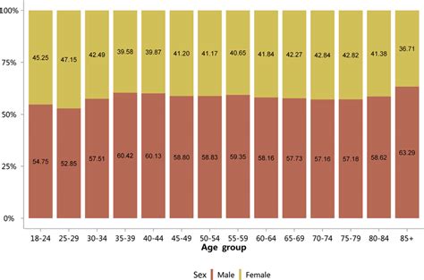 Sex Distribution Of Patients With Ckd Stratified By Age Digits In