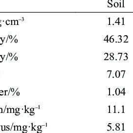 Basic Physical And Chemical Properties Of Biochar And Soil In The Study