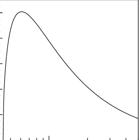 Total Cross Section For The Process E E − → µ µ − As Function Of