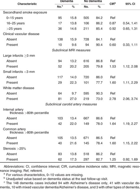 Unadjusted Association Between Secondhand Smoke Exposure Vascular