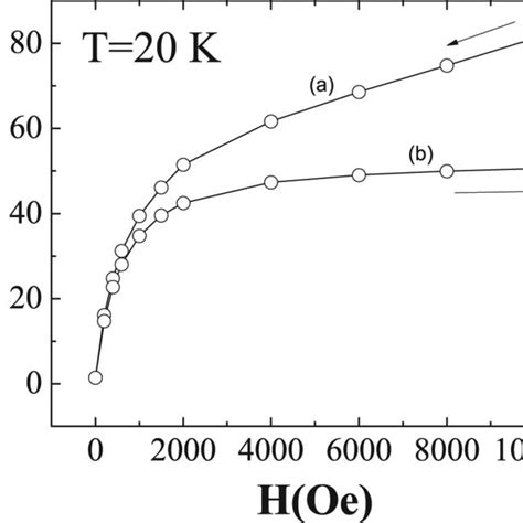 Field Dependent Thermo Magnetization A B Upper Panel Magnetization Download Scientific