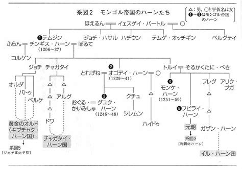 Mongol Genealogy