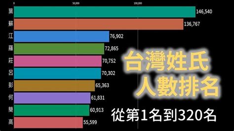 你的姓氏全台第幾大？網紅整理全台前320大姓人數 5分鐘影片全收錄｜四季線上4gtv