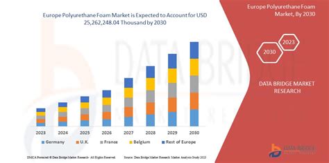 Europe Polyurethane Foam Market Size Scope Trends By