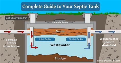 An Introduction To Your Septic Tank This Covers All The Basics About