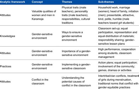 Coding Table In Qualitative Research