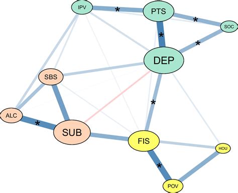 Network Analysis Of Psychosocial And Structural Syndemic Problems