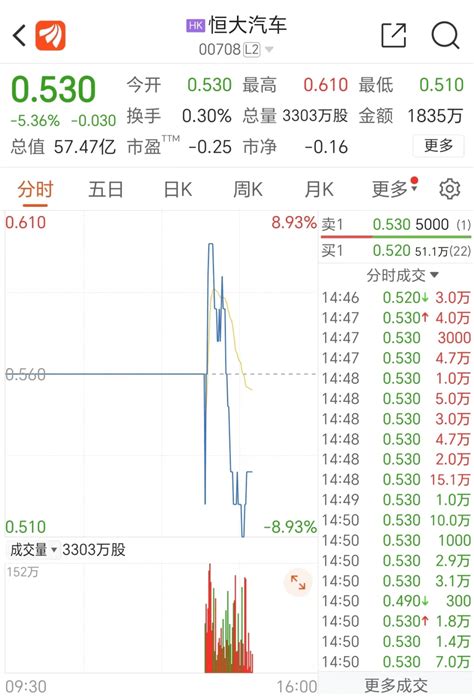 恒大汽车复牌大跌一度涨超7 发生了什么重组又添变数 交易 纽顿 公告