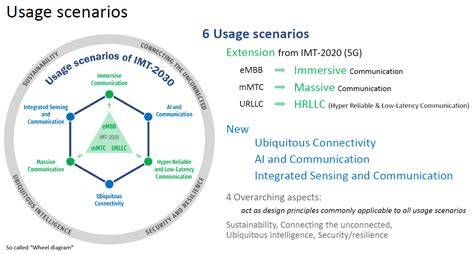 IMT Towards 2030 And Beyond IMT 2030