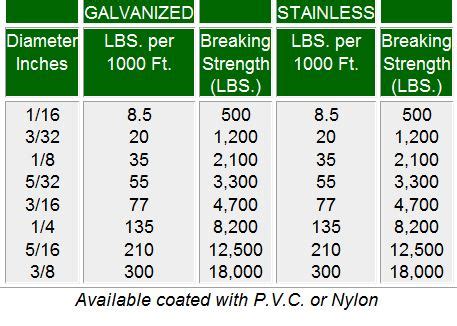 Steel Wire Rope Strength Chart: A Visual Reference of Charts | Chart Master