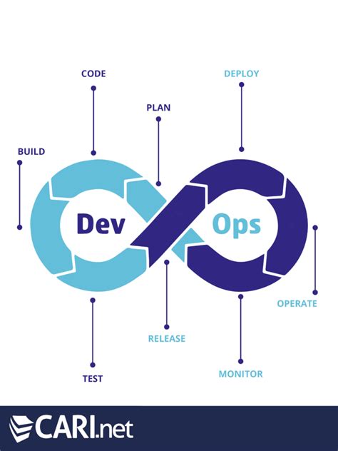 El Ciclo Del Proceso Devops