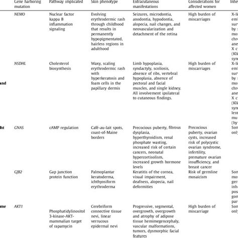 List of mosaic disorders mentioned in review | Download Scientific Diagram