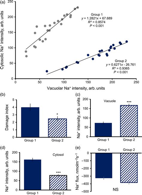 Root Vacuolar Na Sequestration But Not Exclusion From Uptake Correlates With Barley Salt