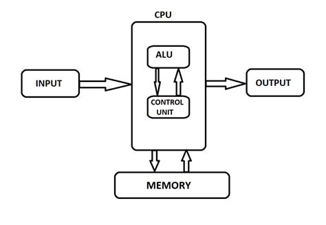 Block Diagram Of A Processor