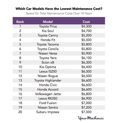 The Most And Least Expensive Cars To Maintain YourMechanic Advice