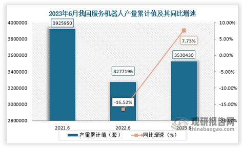 2023年6月我国服务机器人产量当期值约为662658套 同比增长39 05 观研报告网