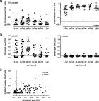 Bk Polyomavirus Specific Cellular Immune Responses Are Age Dependent