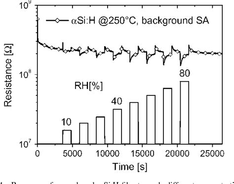 Figure From Gas Sensing Properties Of Hydrogenated Amorphous Silicon