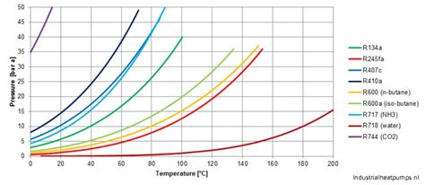 Refrigerant Boiling Point Chart