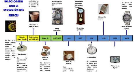 K Pao Linea De Tiempo Sobre La Evolucion Del Reloj