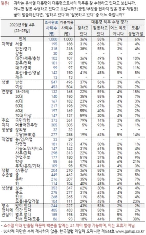 국정운영 및 정당 지지율 윤석열 대통령 긍정 1p↓ 부정 1p↓국민의힘 4p↑ 민주당 2p↓한국갤럽