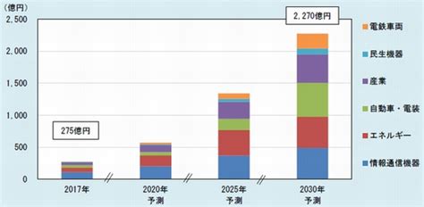 パワー半導体市場、2030年に4兆6000億円台へ Ee Times Japan