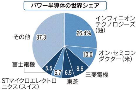 【詳細解説】パワー半導体の基礎知識と市場見通し ｜ せみりた日記