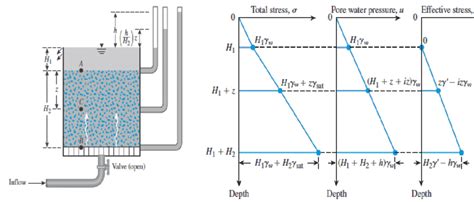 Variation Of Total Stress Pore Water Pressure And Effective Stress