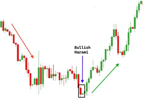 Bullish Harami Pattern Strategy » The Trader In you