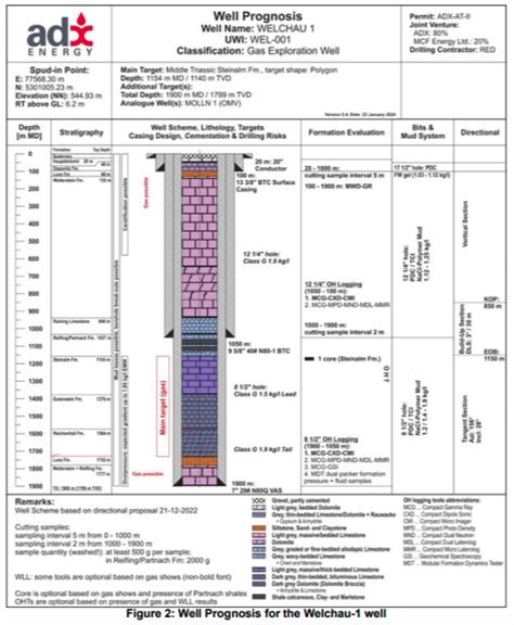 Adx Energy Welchau Gas Exploration Well Update Drilling Operations