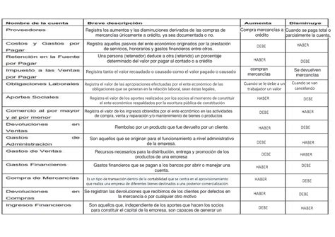 Cuentas Contables Tjkgjkrskjkjnbjk Registra Los Aumentos Y Las